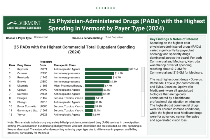 Screenshot of Vermont GMCB dashboard slide with 25 physician-administered drugs (PADs) with the highest spending in Vermont by payer type (2024).